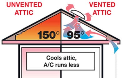 Three Reasons Why You Should Get Roof Ventilation