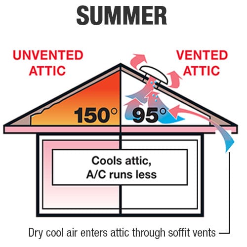 Three Reasons Why You Should Get Roof Ventilation