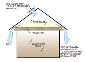 Three Reasons Why You Should Get Roof Ventilation - Titan Construction